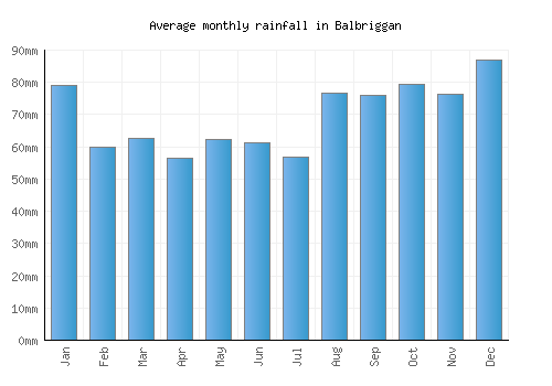 Balbriggan monthly rainfall chart (mm)