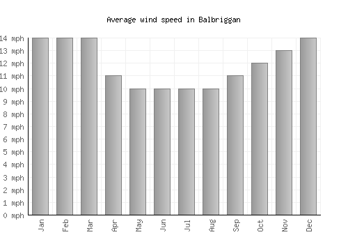 Balbriggan average winspeed by month (mph)