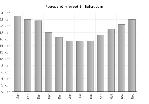 Balbriggan average winspeed by month (km/h)