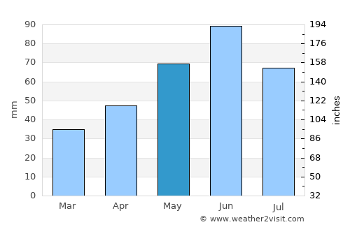 Balc average rain in May