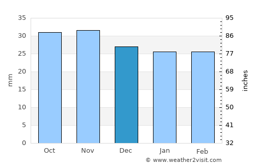 Balcani average rain in December