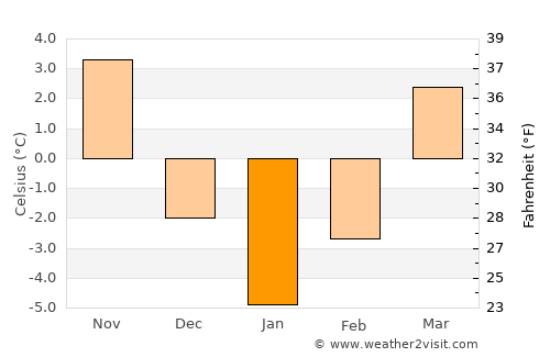 Balcani average temperature in January