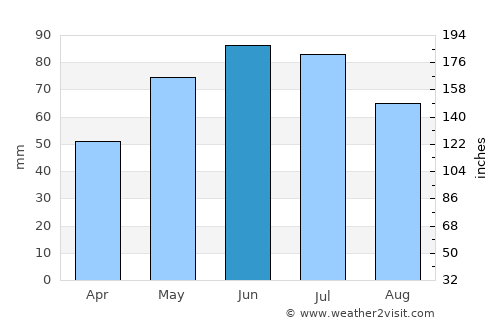Balcani average rain in June
