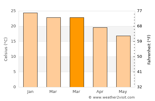 Balcatta average temperature in March