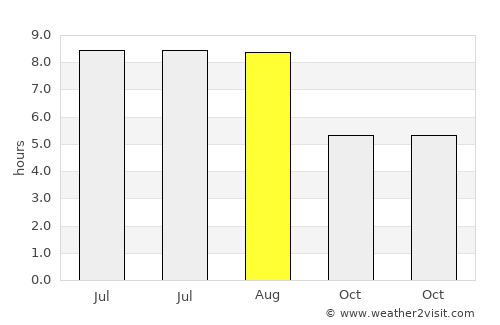 Bălcăuţi average rain in August