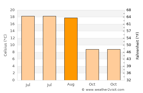 Bălcăuţi average temperature in August