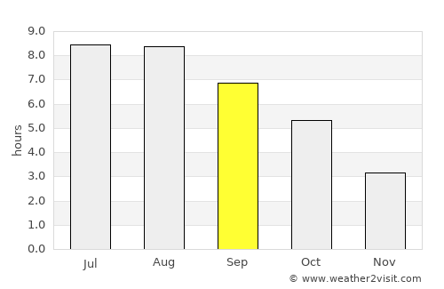 Bălcăuţi average rain in September
