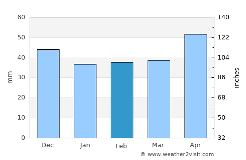 Bălceşti average rain in February