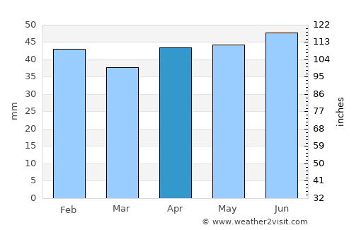 Balchik average rain in April