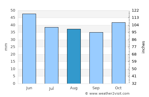 Balchik average rain in August