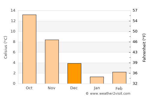Balchik average temperature in December