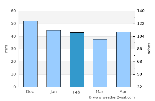 Balchik average rain in February