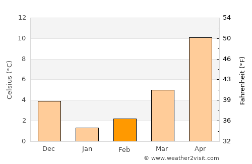 Balchik average temperature in February