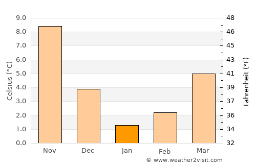 Balchik average temperature in January