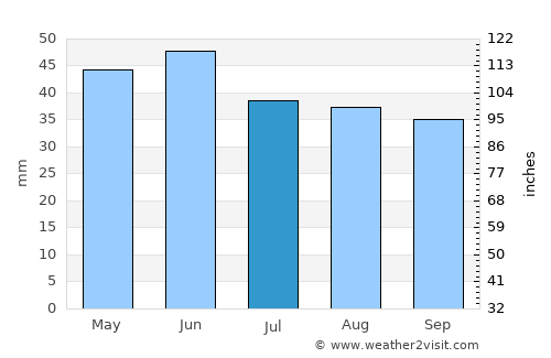 Balchik average rain in July