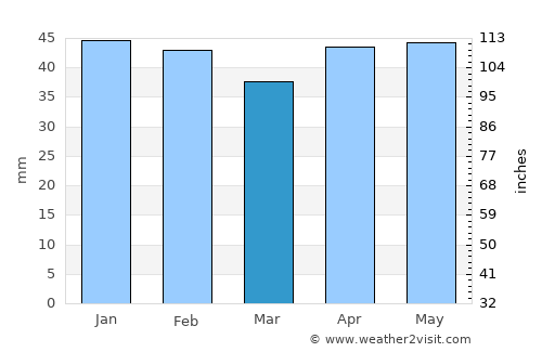 Balchik average rain in March