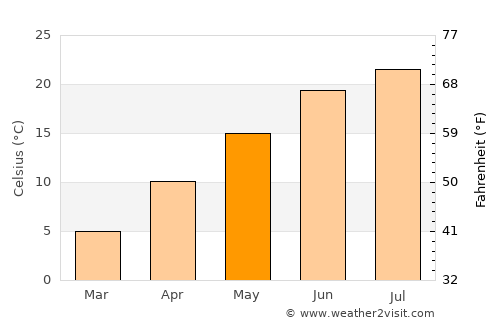 Balchik average temperature in May