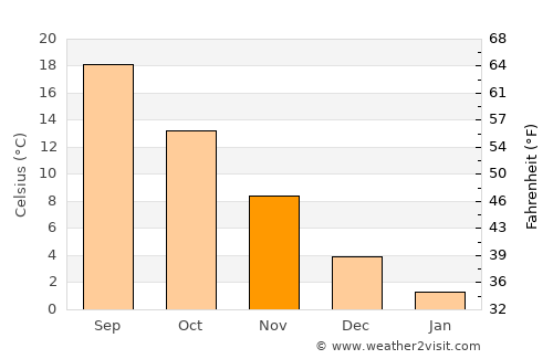 Balchik average temperature in November
