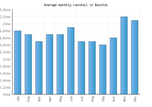 Balchik monthly rainfall chart (inches)