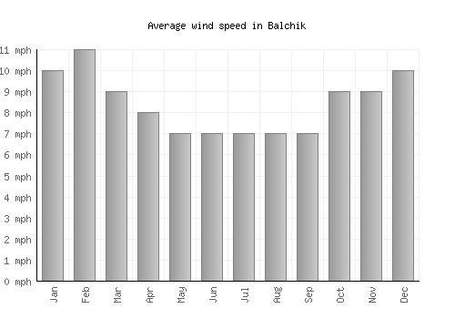 Balchik average winspeed by month (mph)