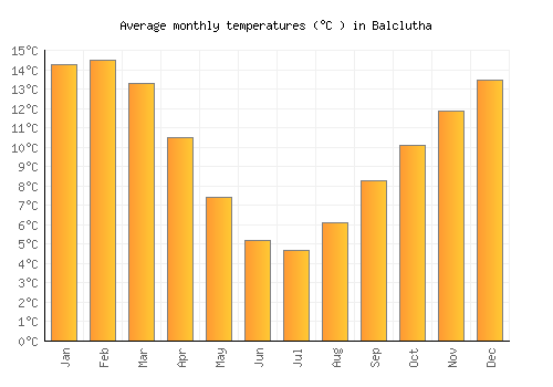 Balclutha average temperature chart (Celsius)