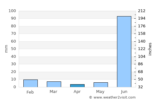 Baldeogarh average rain in April