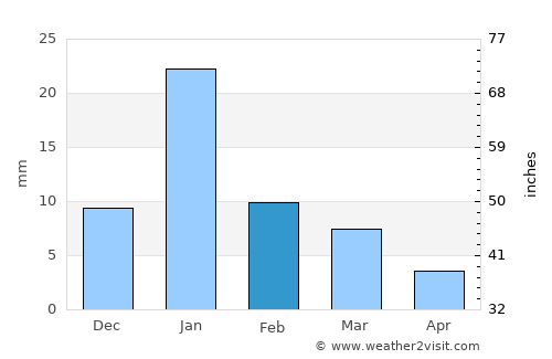Baldeogarh average rain in February