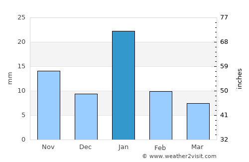 Baldeogarh average rain in January