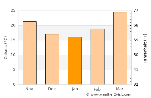 Baldeogarh average temperature in January