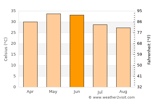 Baldeogarh average temperature in June