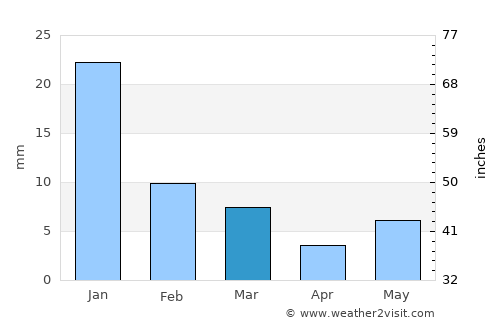 Baldeogarh average rain in March