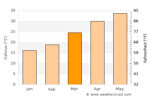 Baldeogarh average temperature in March
