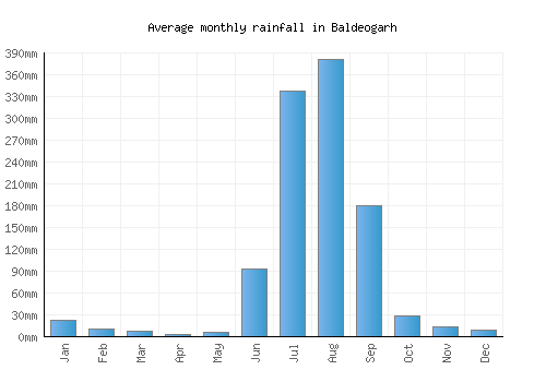 Baldeogarh monthly rainfall chart (mm)