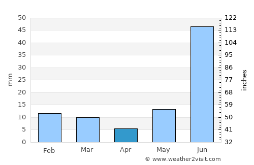 Baldev average rain in April