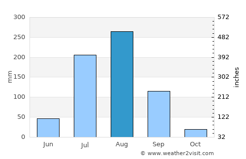 Baldev average rain in August