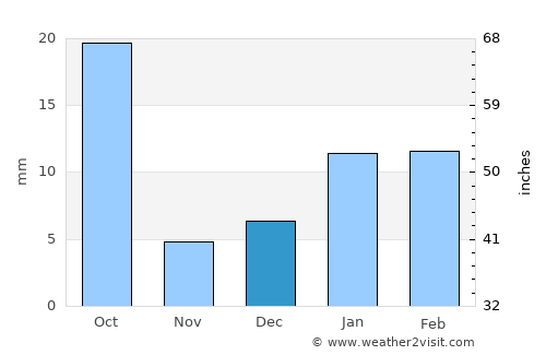 Baldev average rain in December