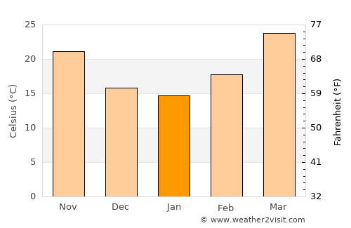 Baldev average temperature in January
