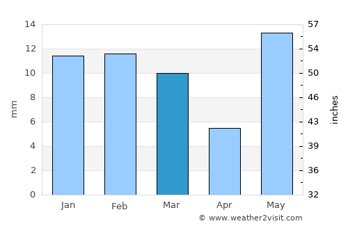 Baldev average rain in March