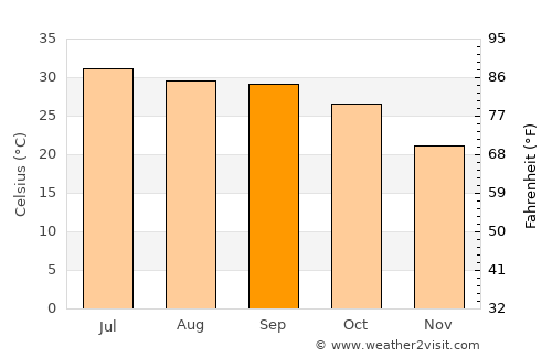 Baldev average temperature in September