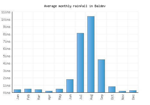 Baldev monthly rainfall chart (inches)