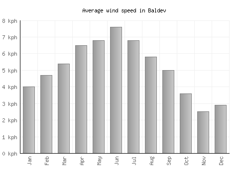 Baldev average winspeed by month (km/h)