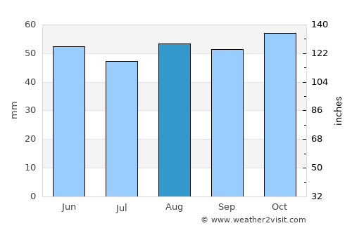 Baldock average rain in August