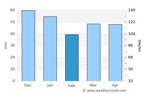 Baldock average rain in February