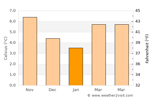 Baldock average temperature in January
