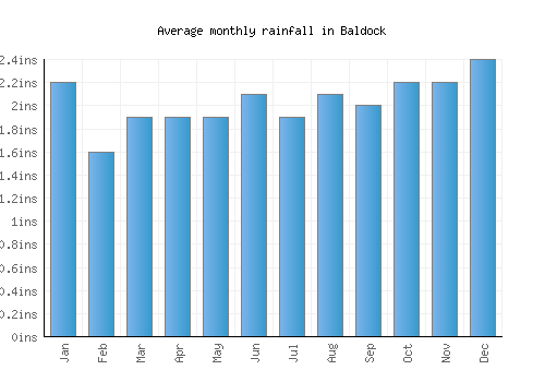 Baldock monthly rainfall chart (inches)