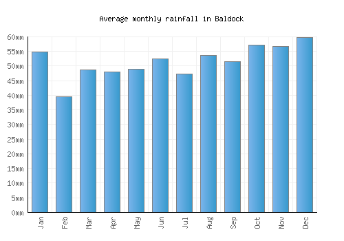 Baldock monthly rainfall chart (mm)