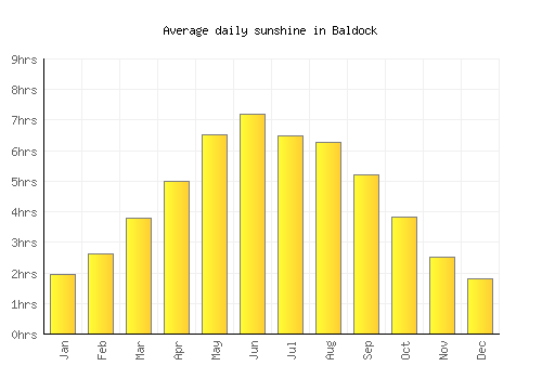 Baldock average daily sunshine chart