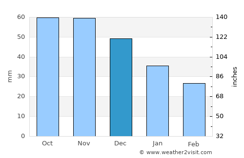 Baldone average rain in December