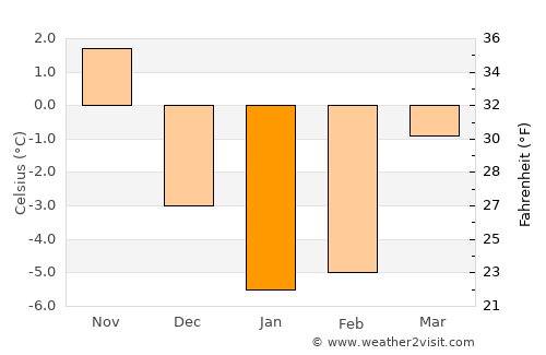 Baldone average temperature in January