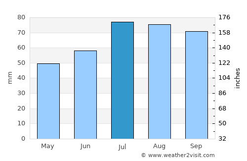 Baldone average rain in July